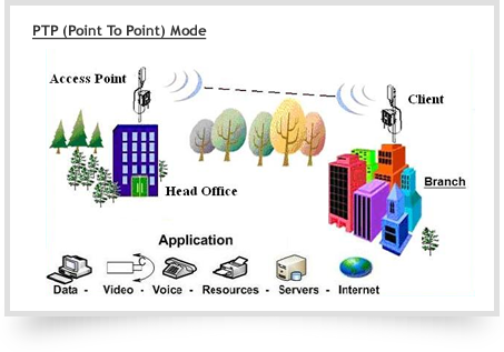 Point to point