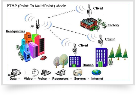Multi point wireless network