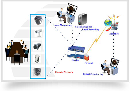 CCTV and IP based CCd camera
